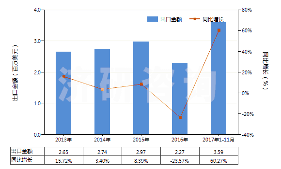 2013-2017年11月中國硫化銻(HS28309020)出口總額及增速統計